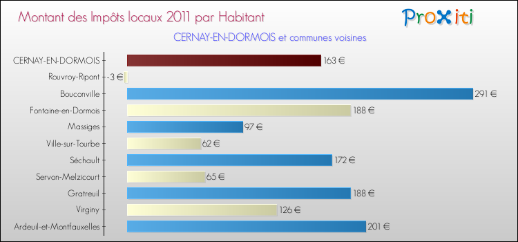 Montant des impôts locaux par Habitant pour CERNAY-EN-DORMOIS et les communes proches Comparaison des impôts locaux par habitant pour CERNAY-EN-DORMOIS et les communes voisines