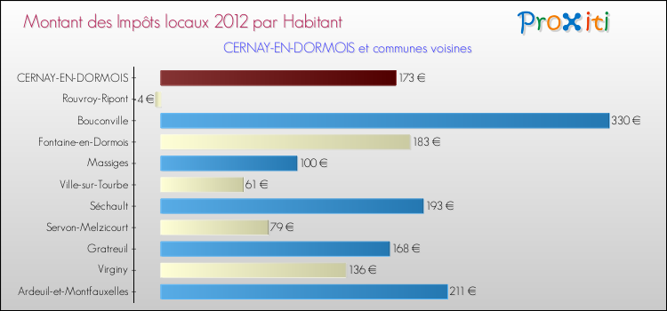 Montant des impôts locaux par Habitant pour CERNAY-EN-DORMOIS et les communes proches Comparaison des impôts locaux par habitant pour CERNAY-EN-DORMOIS et les communes voisines