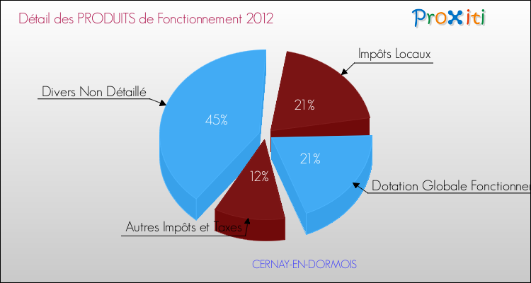 Décomposition du Budget de Fonctionnement 2012 de la commune de CERNAY-EN-DORMOIS Budget de Fonctionnement 2012 pour la commune de CERNAY-EN-DORMOIS