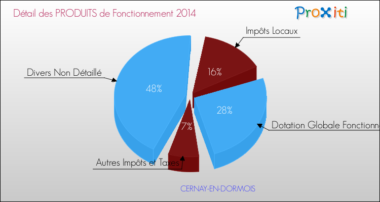 Décomposition du Budget de Fonctionnement 2014 de la commune de CERNAY-EN-DORMOIS Budget de Fonctionnement 2014 pour la commune de CERNAY-EN-DORMOIS