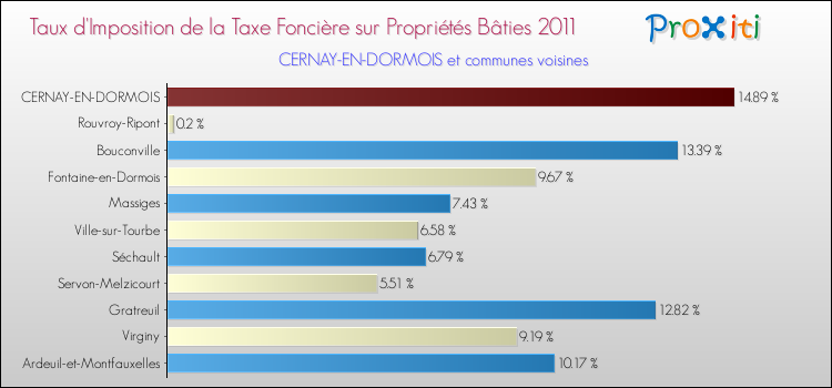 Taux d'imposition de la taxe foncière sur le bati 2011 pour CERNAY-EN-DORMOIS et les communes proches Comparaison des taux d'imposition de la taxe foncière sur le bati 2011 pour CERNAY-EN-DORMOIS et les communes voisines
