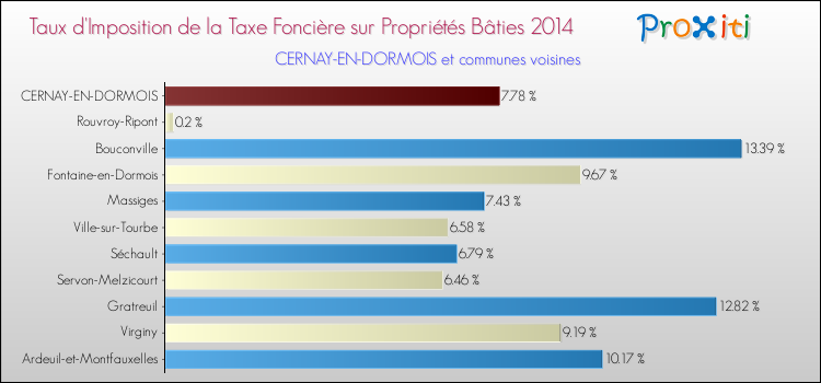 Taux d'imposition de la taxe foncière sur le bati 2014 pour CERNAY-EN-DORMOIS et les communes proches Comparaison des taux d'imposition de la taxe foncière sur le bati 2014 pour CERNAY-EN-DORMOIS et les communes voisines
