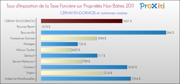 Taux d'imposition de la taxe foncière sur les immeubles et terrains non batis 2011 pour CERNAY-EN-DORMOIS et les communes proches Comparaison des taux d'imposition de la taxe foncière sur les immeubles et terrains non batis 2011 pour CERNAY-EN-DORMOIS et les communes voisines