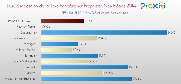 Taux d'imposition de la taxe foncière sur les immeubles et terrains non batis 2014 pour CERNAY-EN-DORMOIS et les communes proches Comparaison des taux d'imposition de la taxe foncière sur les immeubles et terrains non batis 2014 pour CERNAY-EN-DORMOIS et les communes voisines