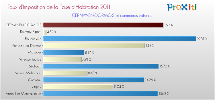 Taux d'imposition de la taxe d'habitation 2011 pour CERNAY-EN-DORMOIS et les communes proches Comparaison des taux d'imposition de la taxe d'habitation 2011 pour CERNAY-EN-DORMOIS et les communes voisines
