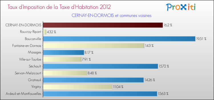 Taux d'imposition de la taxe d'habitation 2012 pour CERNAY-EN-DORMOIS et les communes proches Comparaison des taux d'imposition de la taxe d'habitation 2012 pour CERNAY-EN-DORMOIS et les communes voisines