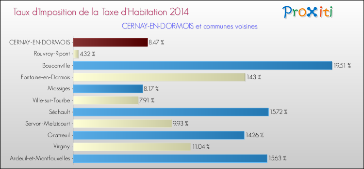 Taux d'imposition de la taxe d'habitation 2014 pour CERNAY-EN-DORMOIS et les communes proches Comparaison des taux d'imposition de la taxe d'habitation 2014 pour CERNAY-EN-DORMOIS et les communes voisines