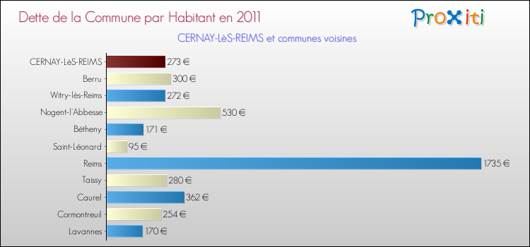Dette par habitant de la commune en 2011 pour CERNAY-LèS-REIMS et les communes proches Comparaison de la dette par habitant de la commune en 2011 pour CERNAY-LèS-REIMS et les communes voisines
