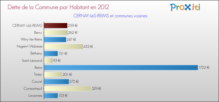Dette par habitant de la commune en 2012 pour CERNAY-LèS-REIMS et les communes proches Comparaison de la dette par habitant de la commune en 2012 pour CERNAY-LèS-REIMS et les communes voisines