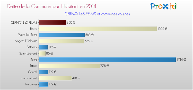 Dette par habitant de la commune en 2014 pour CERNAY-LèS-REIMS et les communes proches Comparaison de la dette par habitant de la commune en 2014 pour CERNAY-LèS-REIMS et les communes voisines