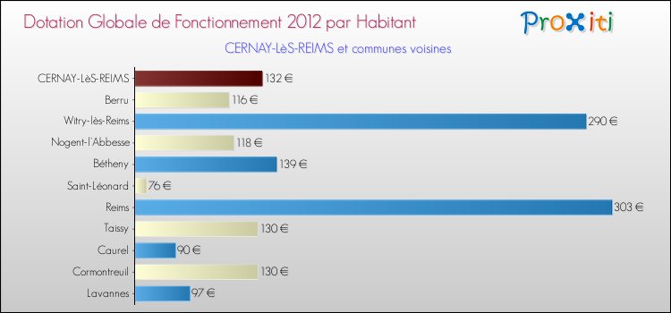 Montant des dotations globales de fonctionnement DGF par Habitant pour CERNAY-LèS-REIMS et les communes proches Comparaison des des dotations globales de fonctionnement DGF par habitant pour CERNAY-LèS-REIMS et les communes voisines