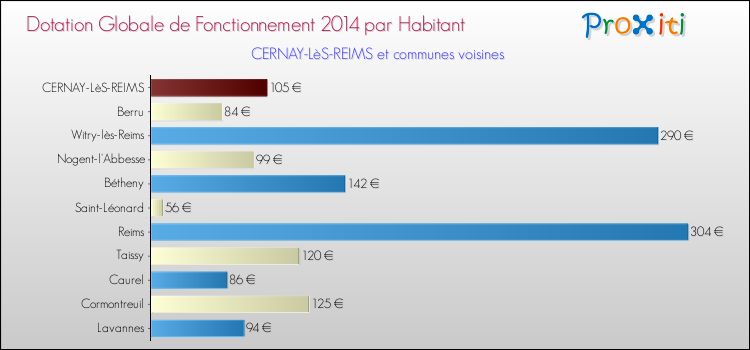 Montant des dotations globales de fonctionnement DGF par Habitant pour CERNAY-LèS-REIMS et les communes proches en 2014. Comparaison des des dotations globales de fonctionnement DGF par habitant pour CERNAY-LèS-REIMS et les communes voisines en 2014.