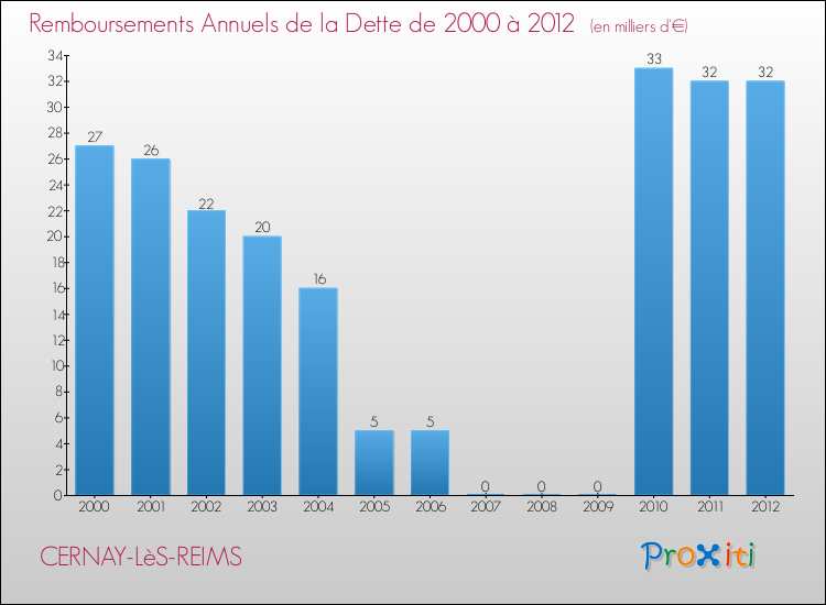 Evolution de l'annuité de la dette pour la commune de CERNAY-LèS-REIMS de 2000 à 2012 Annuités de la dette pour CERNAY-LèS-REIMS de 2000 à 2012