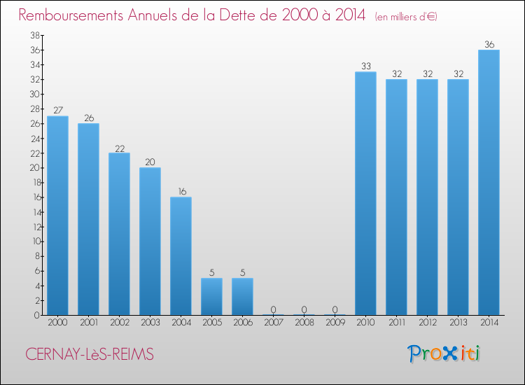 Evolution de l'annuité de la dette pour la commune de CERNAY-LèS-REIMS de 2000 à 2014 Annuités de la dette pour CERNAY-LèS-REIMS de 2000 à 2014