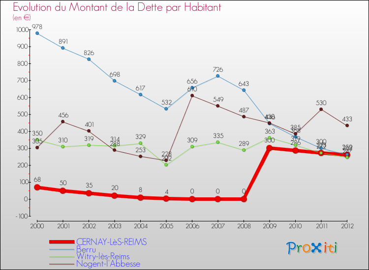 Evolution de la dette par habitant pour la commune de CERNAY-LèS-REIMS et les communes proches de 2000 à 2012 Comparaison de la dette par habitant pour CERNAY-LèS-REIMS et les communes voisines de 2000 à 2012