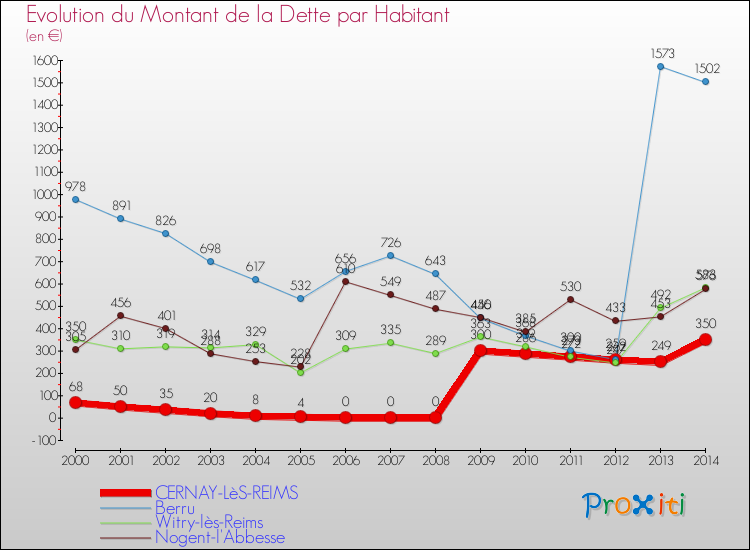 Evolution de la dette par habitant pour la commune de CERNAY-LèS-REIMS et les communes proches de 2000 à 2014 Comparaison de la dette par habitant pour CERNAY-LèS-REIMS et les communes voisines de 2000 à 2014