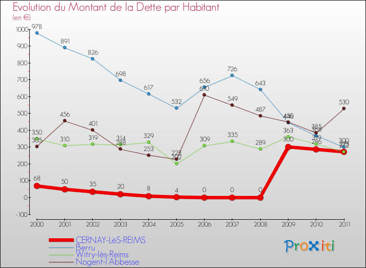 Evolution de la dette par habitant pour la commune de CERNAY-LèS-REIMS et les communes proches Comparaison de la dette par habitant pour CERNAY-LèS-REIMS et les communes voisines