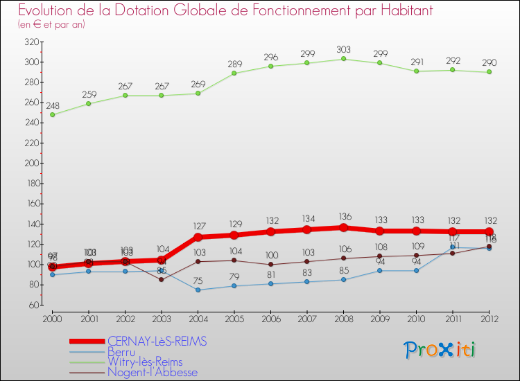 Evolution et montant de la dotation globale de fonctionnement par Habitant pour CERNAY-LèS-REIMS et les communes proches Comparaison des dotations globales de fonctionnement par habitant pour CERNAY-LèS-REIMS et les communes voisines