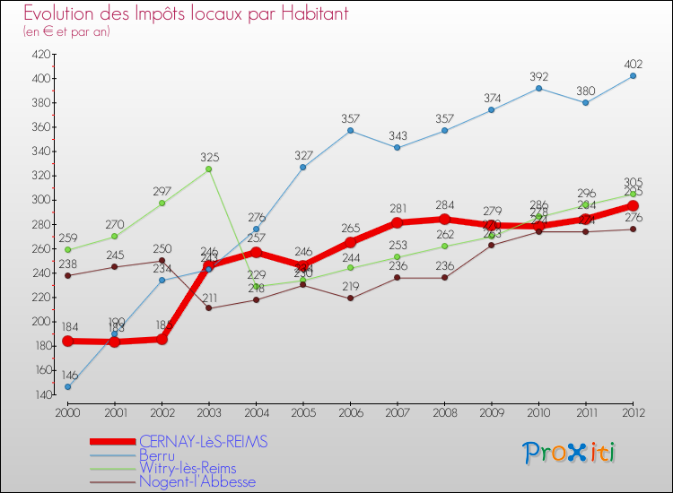 Evolution et montant des impôts locaux par Habitant pour CERNAY-LèS-REIMS et les communes proches Comparaison des impôts locaux par habitant pour CERNAY-LèS-REIMS et les communes voisines