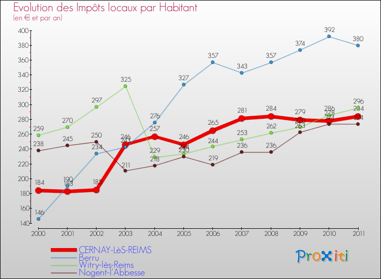 Evolution et montant des impôts locaux par Habitant pour CERNAY-LèS-REIMS et les communes proches Comparaison des impôts locaux par habitant pour CERNAY-LèS-REIMS et les communes voisines