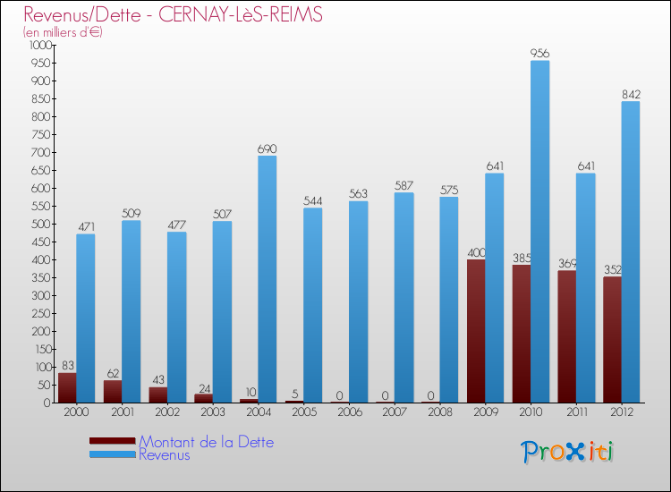 Evolution comparée de la dette et des revenus pour la commune de CERNAY-LèS-REIMS de 2000 à 2012 Comparaison de la dette et des revenus pour CERNAY-LèS-REIMS de 2000 à 2012