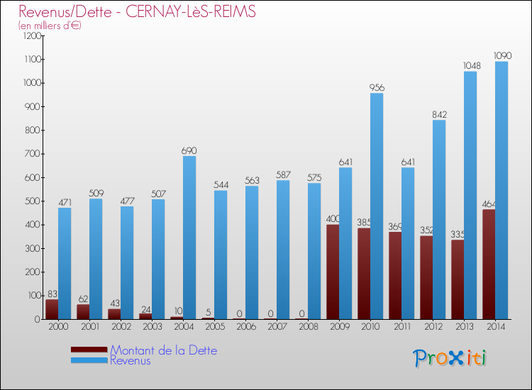 Evolution comparée de la dette et des revenus pour la commune de CERNAY-LèS-REIMS de 2000 à 2014 Comparaison de la dette et des revenus pour CERNAY-LèS-REIMS de 2000 à 2014