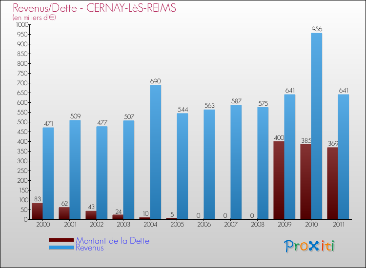 Evolution comparée de la dette et des revenus pour la commune de CERNAY-LèS-REIMS de 2000 à 2011 Comparaison de la dette et des revenus pour CERNAY-LèS-REIMS de 2000 à 2011