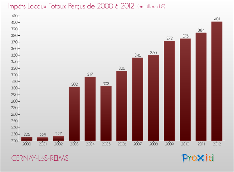 Evolution des Impôts Locaux pour la commune de CERNAY-LèS-REIMS de 2000 à 2012 Evolution des Impôts Locaux pour CERNAY-LèS-REIMS de 2000 à 2012