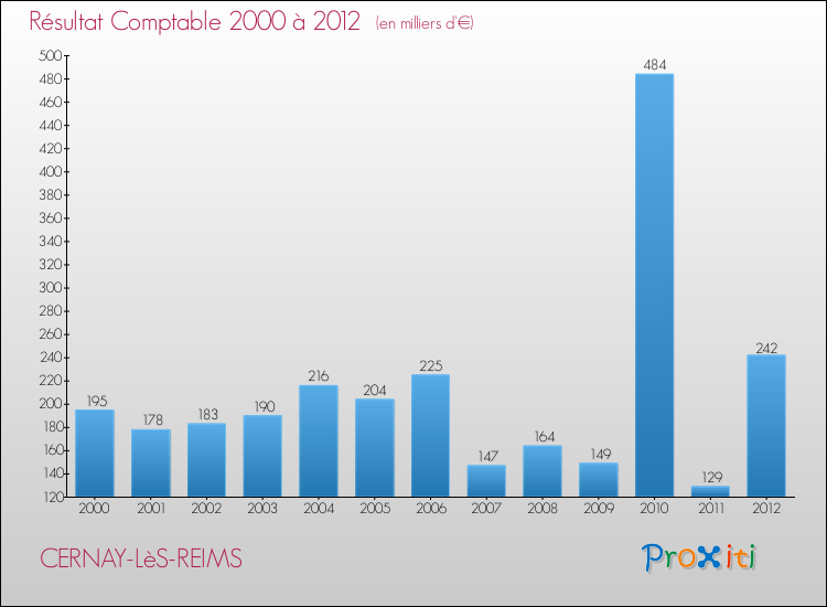 Evolution du résultat comptable pour la commune de CERNAY-LèS-REIMS de 2000 à 2012 Evolution du résultat comptable pour CERNAY-LèS-REIMS de 2000 à 2012