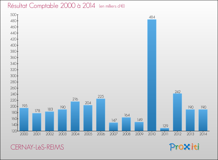 Evolution du résultat comptable pour la commune de CERNAY-LèS-REIMS de 2000 à 2014 Evolution du résultat comptable pour CERNAY-LèS-REIMS de 2000 à 2014