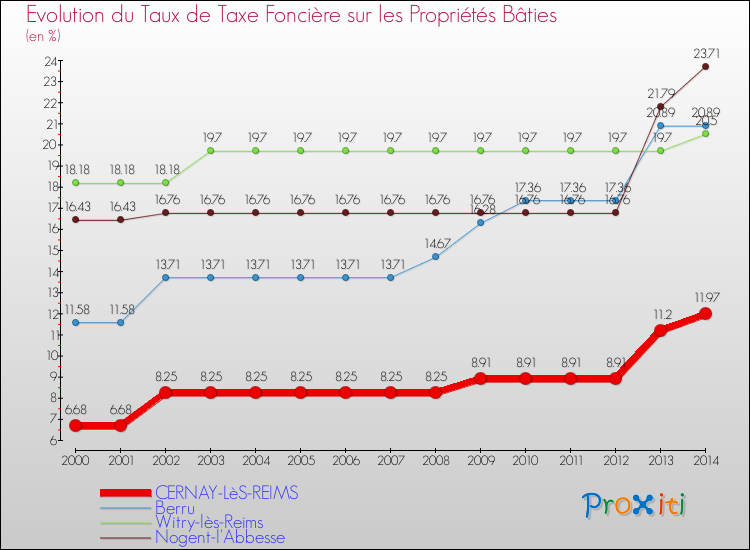 Evolution du taux de la taxe foncière sur le bati pour CERNAY-LèS-REIMS et les communes proches de 2000 à 2014 Comparaison des taux de taxe foncière sur le bati pour CERNAY-LèS-REIMS et les communes voisines de 2000 à 2014