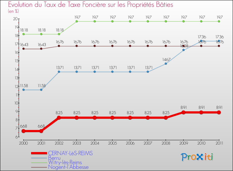 Evolution du taux de la taxe foncière sur le bati pour CERNAY-LèS-REIMS et les communes proches Comparaison des taux de taxe foncière sur le bati pour CERNAY-LèS-REIMS et les communes voisines