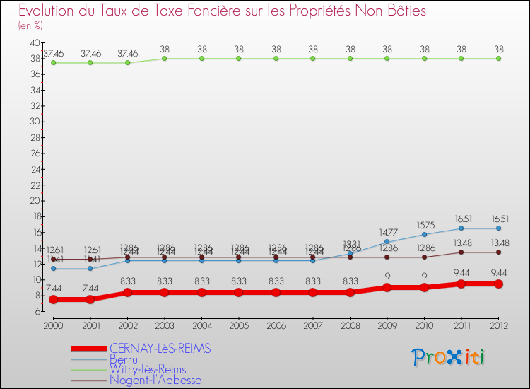 Evolution du taux de la taxe foncière sur les immeubles et terrains non batis pour CERNAY-LèS-REIMS et les communes proches de 2000 à 2012 Comparaison des taux de la taxe foncière sur les immeubles et terrains non batis pour CERNAY-LèS-REIMS et les communes voisines de 2000 à 2012
