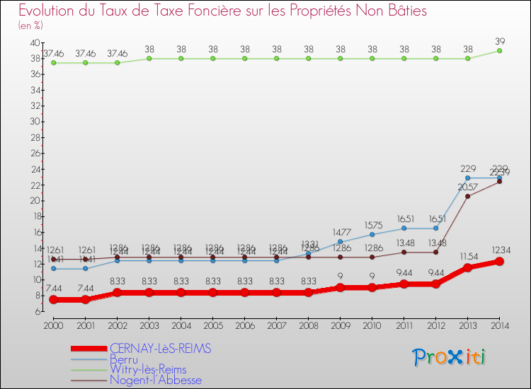 Evolution du taux de la taxe foncière sur les immeubles et terrains non batis pour CERNAY-LèS-REIMS et les communes proches de 2000 à 2014 Comparaison des taux de la taxe foncière sur les immeubles et terrains non batis pour CERNAY-LèS-REIMS et les communes voisines de 2000 à 2014