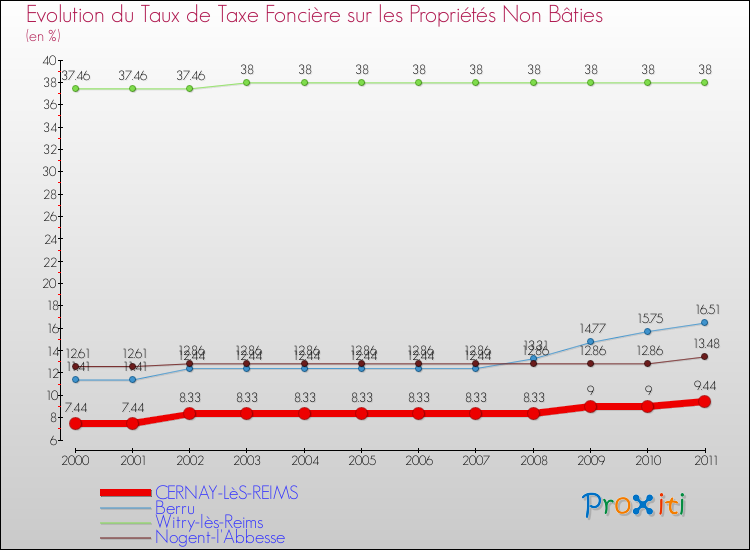 Evolution du taux de la taxe foncière sur les immeubles et terrains non batis pour CERNAY-LèS-REIMS et les communes proches Comparaison des taux de la taxe foncière sur les immeubles et terrains non batis pour CERNAY-LèS-REIMS et les communes voisines