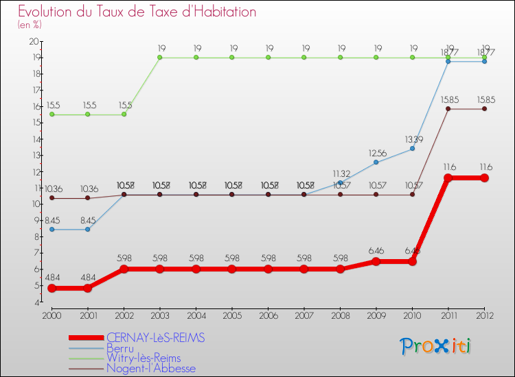 Evolution du taux de la taxe d'habitation pour CERNAY-LèS-REIMS et les communes proches Comparaison des taux de la taxe d'habitation pour CERNAY-LèS-REIMS et les communes voisines