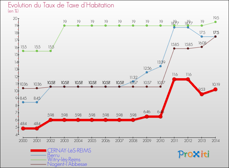 Evolution du taux de la taxe d'habitation pour CERNAY-LèS-REIMS et les communes proches de 2000 à 2014 Comparaison des taux de la taxe d'habitation pour CERNAY-LèS-REIMS et les communes voisines de 2000 à 2014