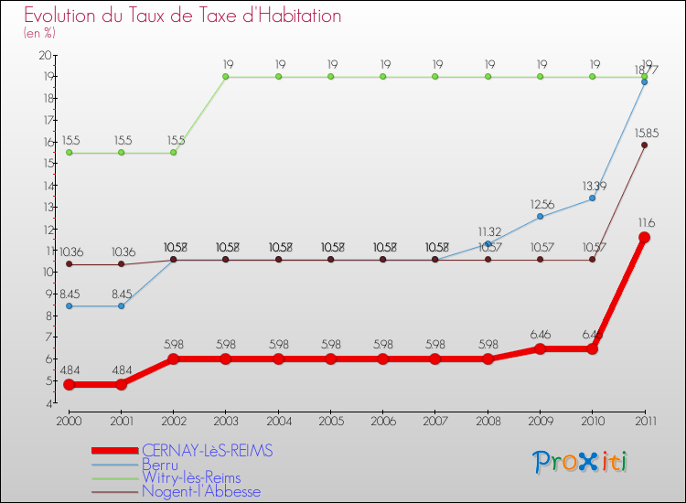 Evolution du taux de la taxe d'habitation pour CERNAY-LèS-REIMS et les communes proches Comparaison des taux de la taxe d'habitation pour CERNAY-LèS-REIMS et les communes voisines