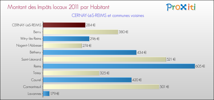 Montant des impôts locaux par Habitant pour CERNAY-LèS-REIMS et les communes proches Comparaison des impôts locaux par habitant pour CERNAY-LèS-REIMS et les communes voisines