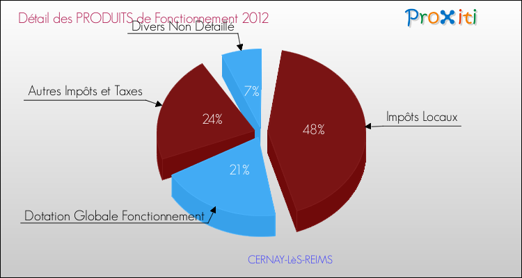 Décomposition du Budget de Fonctionnement 2012 de la commune de CERNAY-LèS-REIMS Budget de Fonctionnement 2012 pour la commune de CERNAY-LèS-REIMS