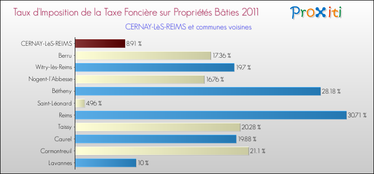 Taux d'imposition de la taxe foncière sur le bati 2011 pour CERNAY-LèS-REIMS et les communes proches Comparaison des taux d'imposition de la taxe foncière sur le bati 2011 pour CERNAY-LèS-REIMS et les communes voisines