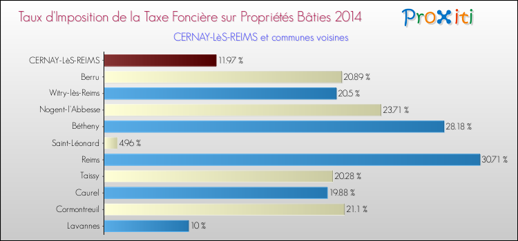 Taux d'imposition de la taxe foncière sur le bati 2014 pour CERNAY-LèS-REIMS et les communes proches Comparaison des taux d'imposition de la taxe foncière sur le bati 2014 pour CERNAY-LèS-REIMS et les communes voisines
