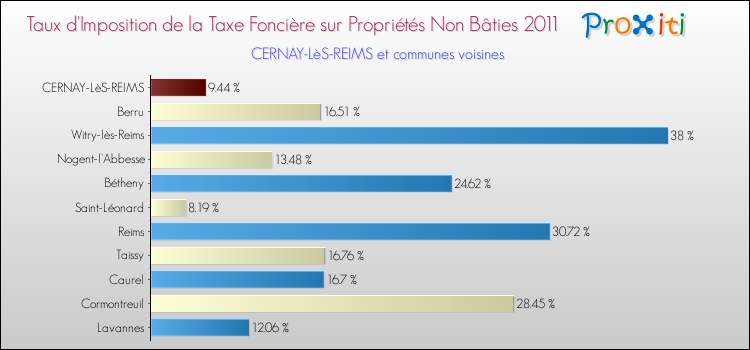 Taux d'imposition de la taxe foncière sur les immeubles et terrains non batis 2011 pour CERNAY-LèS-REIMS et les communes proches Comparaison des taux d'imposition de la taxe foncière sur les immeubles et terrains non batis 2011 pour CERNAY-LèS-REIMS et les communes voisines