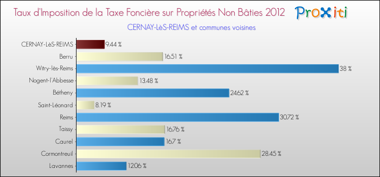 Taux d'imposition de la taxe foncière sur les immeubles et terrains non batis 2012 pour CERNAY-LèS-REIMS et les communes proches Comparaison des taux d'imposition de la taxe foncière sur les immeubles et terrains non batis 2012 pour CERNAY-LèS-REIMS et les communes voisines