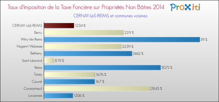 Taux d'imposition de la taxe foncière sur les immeubles et terrains non batis 2014 pour CERNAY-LèS-REIMS et les communes proches Comparaison des taux d'imposition de la taxe foncière sur les immeubles et terrains non batis 2014 pour CERNAY-LèS-REIMS et les communes voisines