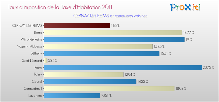 Taux d'imposition de la taxe d'habitation 2011 pour CERNAY-LèS-REIMS et les communes proches Comparaison des taux d'imposition de la taxe d'habitation 2011 pour CERNAY-LèS-REIMS et les communes voisines