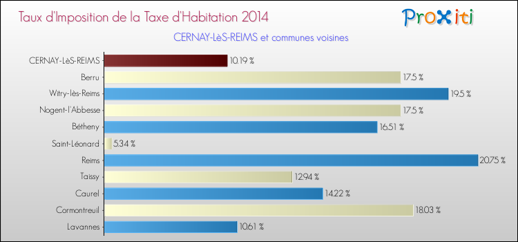 Taux d'imposition de la taxe d'habitation 2014 pour CERNAY-LèS-REIMS et les communes proches Comparaison des taux d'imposition de la taxe d'habitation 2014 pour CERNAY-LèS-REIMS et les communes voisines