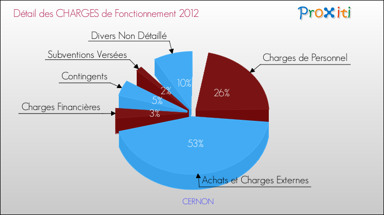 Décomposition des Charges de Fonctionnement 2012 de la commune de CERNON Charges de Fonctionnement 2012 pour la commune de CERNON