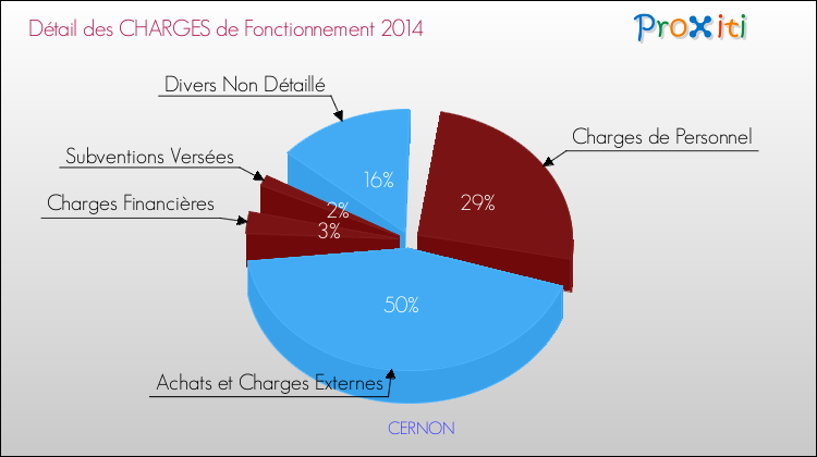 Décomposition des Charges de Fonctionnement 2014 de la commune de CERNON Charges de Fonctionnement 2014 pour la commune de CERNON