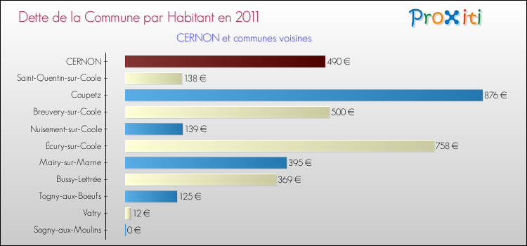 Dette par habitant de la commune en 2011 pour CERNON et les communes proches Comparaison de la dette par habitant de la commune en 2011 pour CERNON et les communes voisines